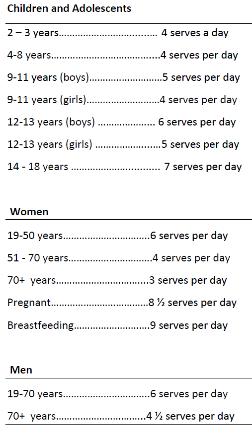 Table 1. Recommended serves of grain-based foods