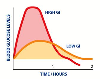 Glycemic Index