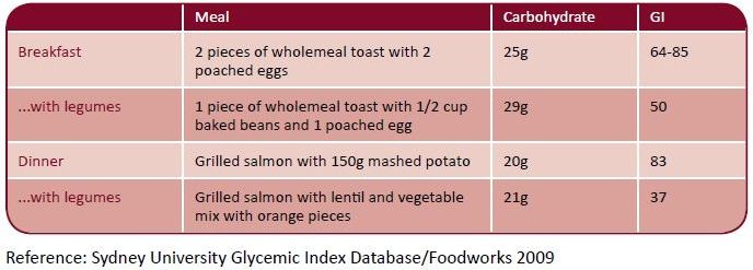 Lowering GI of a Meal